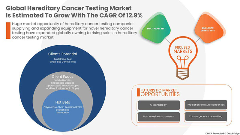 Hereditary Cancer Testing Market