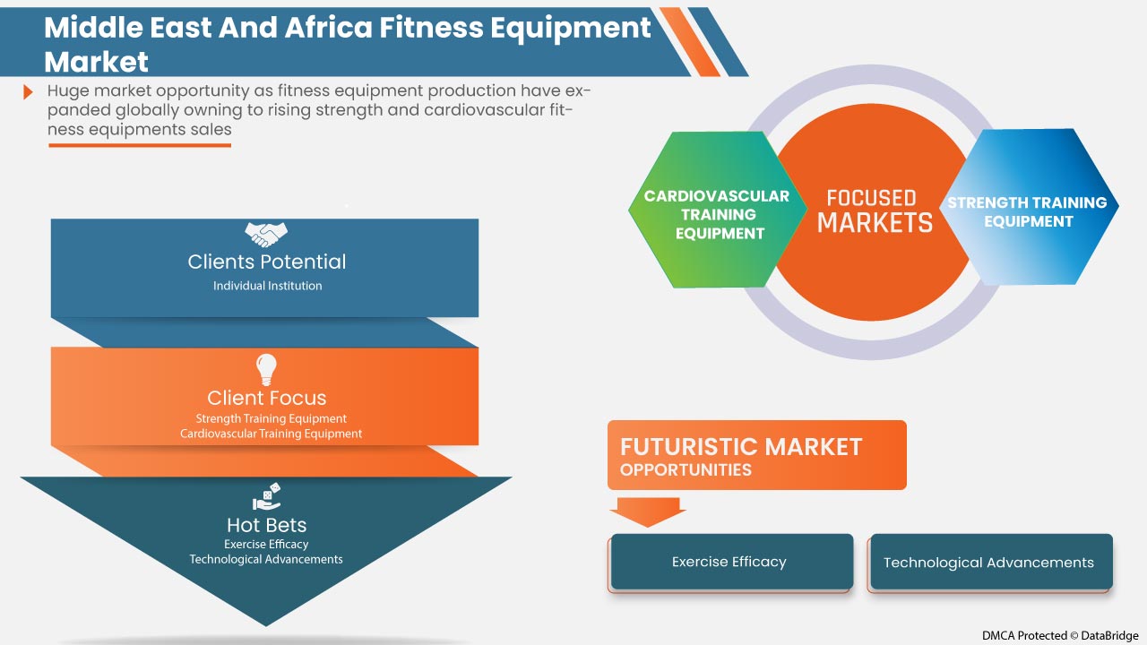 Middle East and Africa Fitness Equipment Market Growth Rate, Share