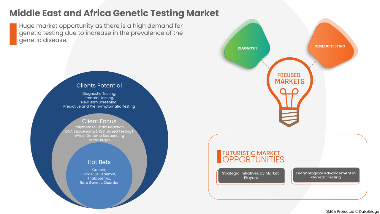 Middle East and Africa Genetic Testing Market