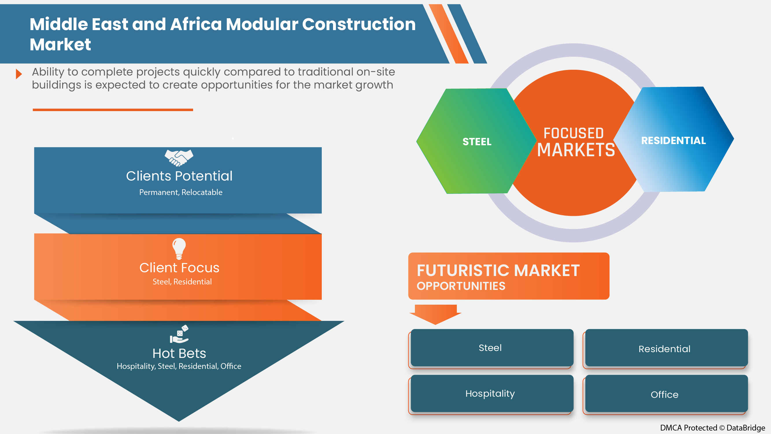 Middle East and Africa Modular Construction Market