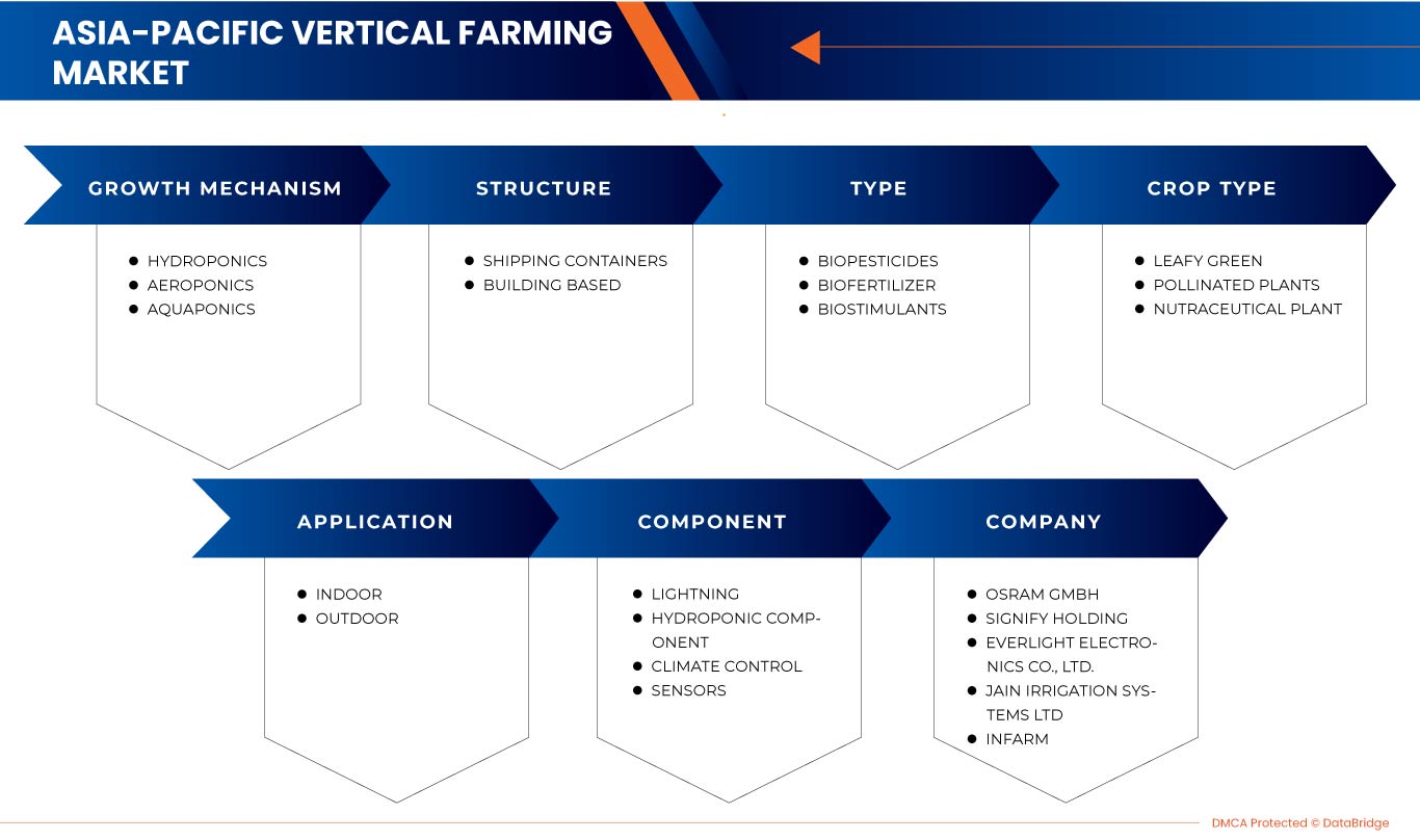 Asia-Pacific Vertical Farming Market