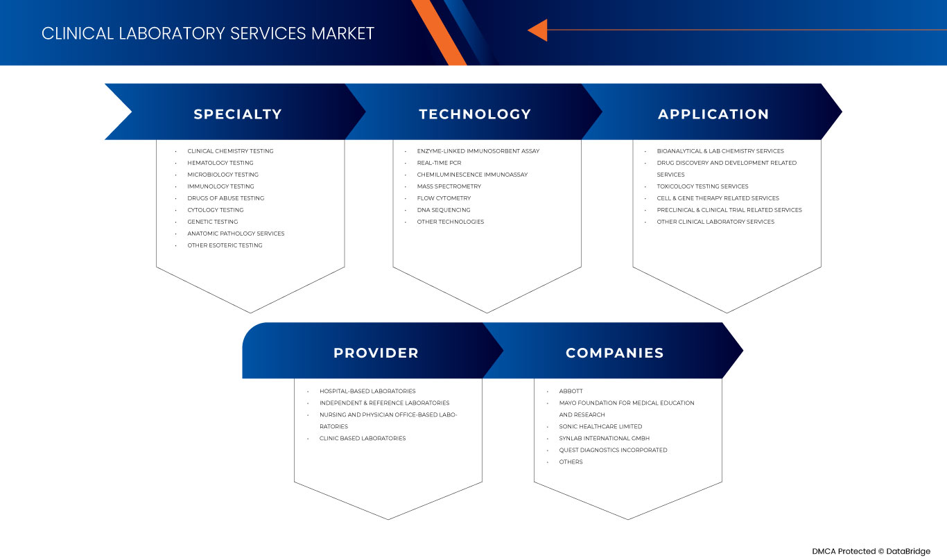 Europe Clinical Laboratory Services Market