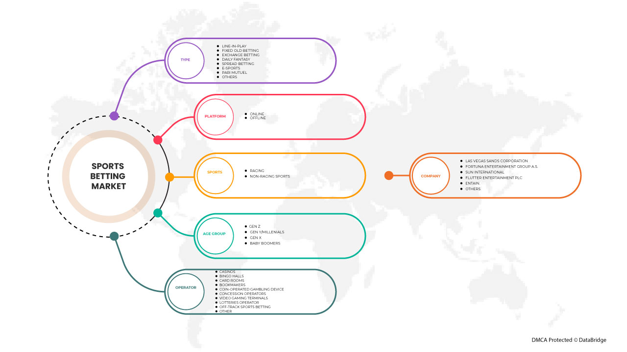 Sports Betting Market