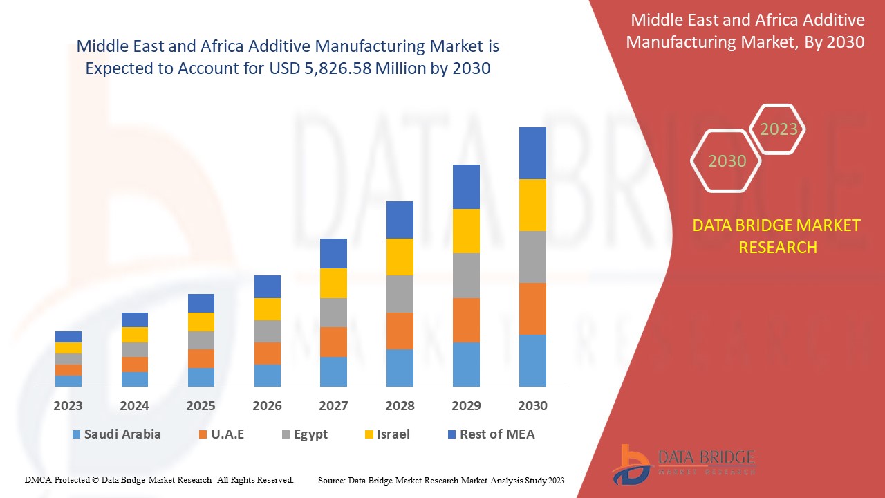 Middle East and Africa Additive Manufacturing Market