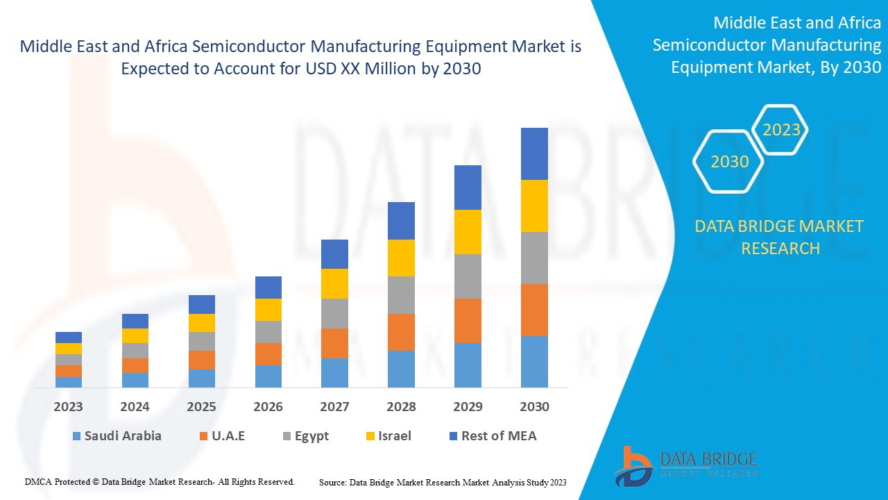 Middle East and Africa Semiconductor Manufacturing Equipment Market
