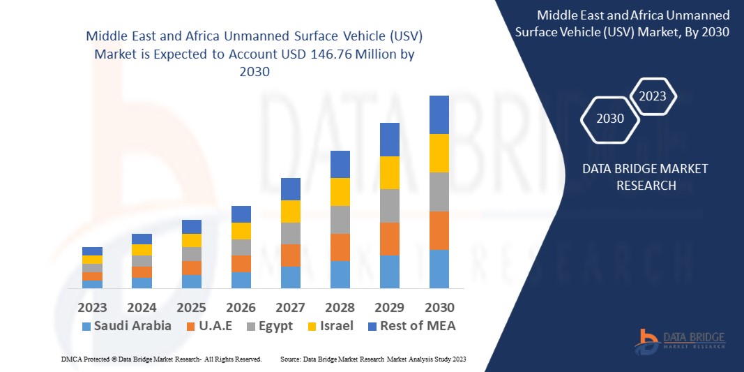 Middle East and Africa Unmanned Surface Vehicle (USV) Market