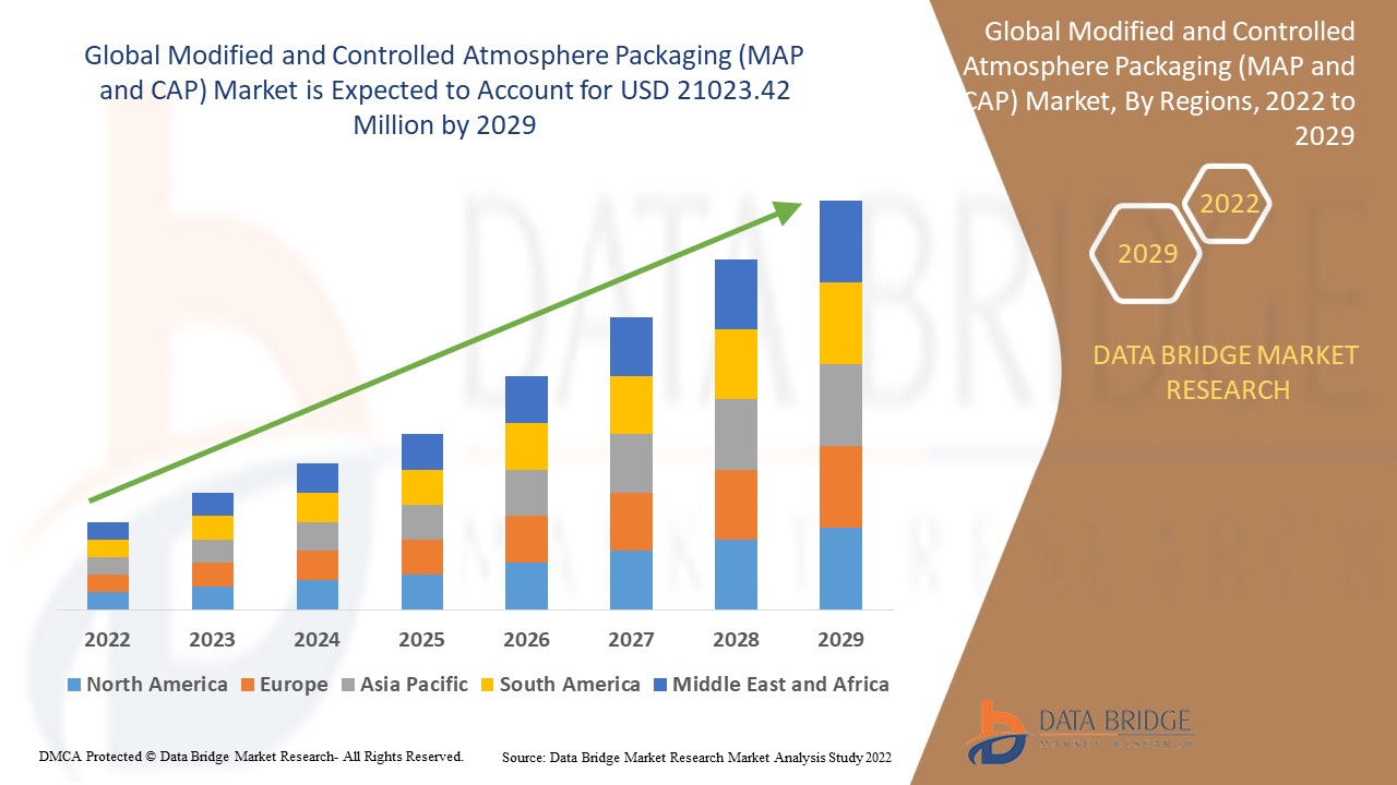 Modified and Controlled Atmosphere Packaging (MAP and CAP) Market