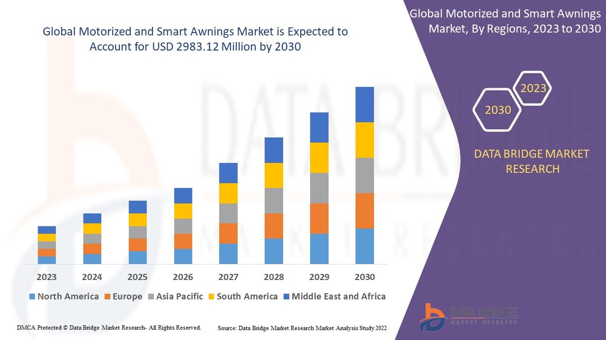 Global Motorized and Smart Awnings Market 