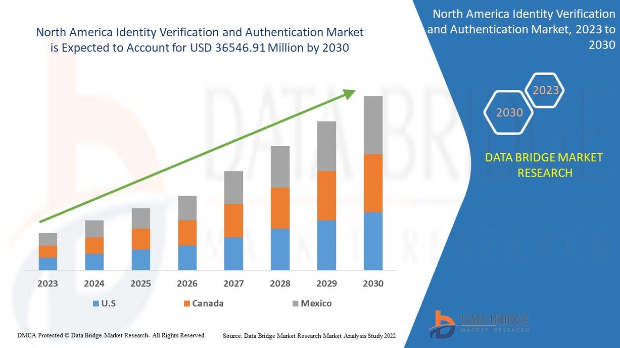 North America Identity Verification and Authentication Market