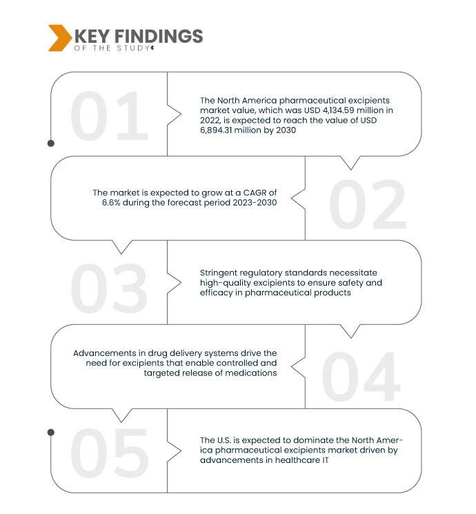 North America Pharmaceutical Excipients Market