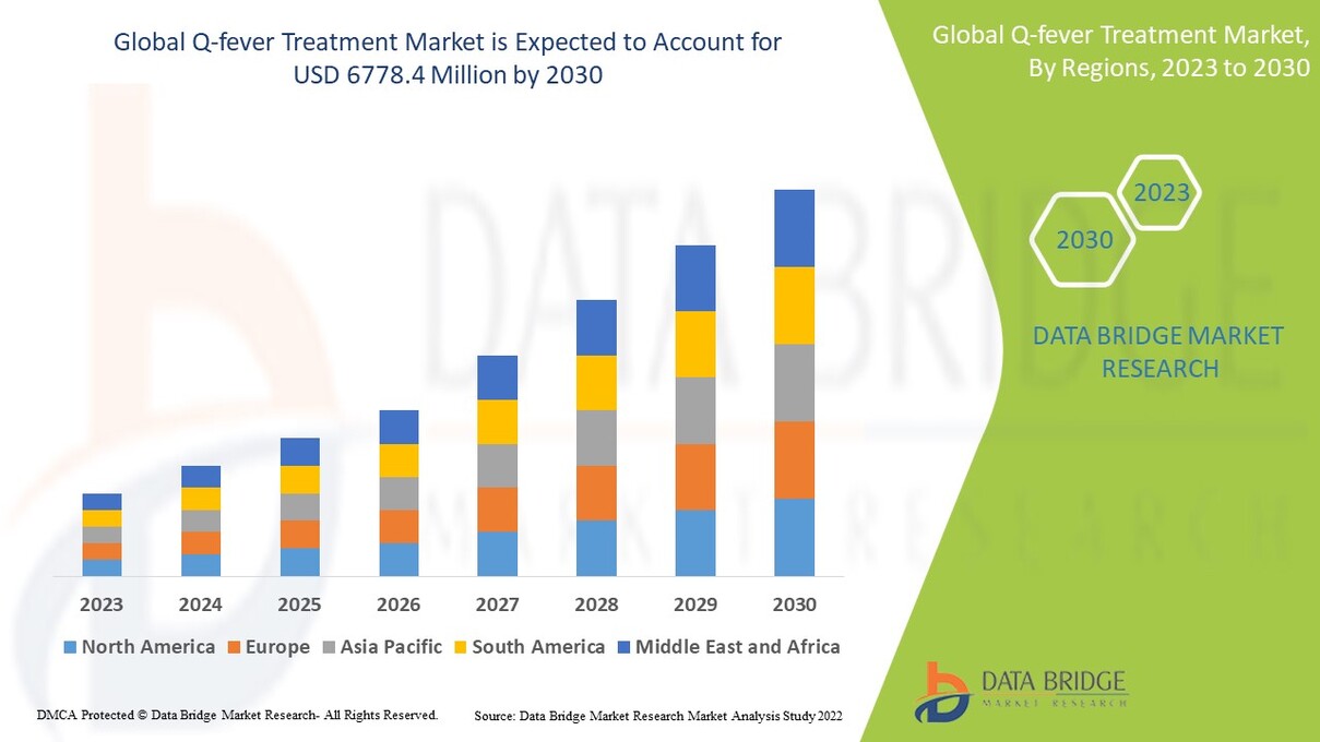 Global Q-fever Treatment Market 