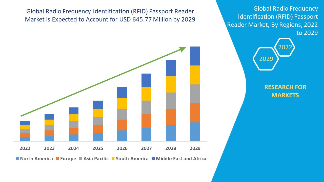 Radio Frequency Identification (RFID) Passport Reader Market