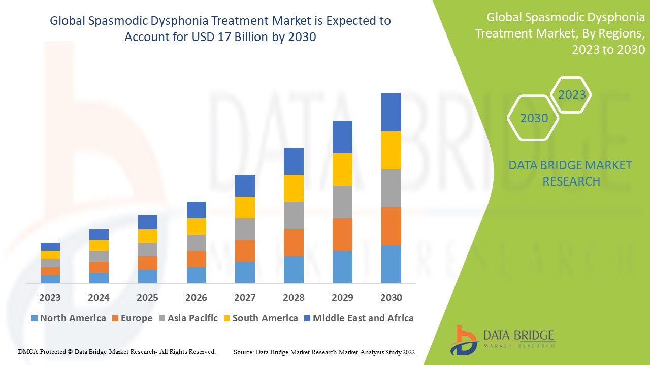 Spasmodic Dysphonia Treatment Market Size, Trends, Growth Report 2030