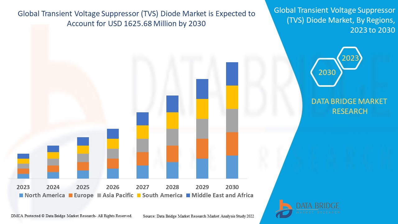 Transient Voltage Suppressor (TVS) Diode Market