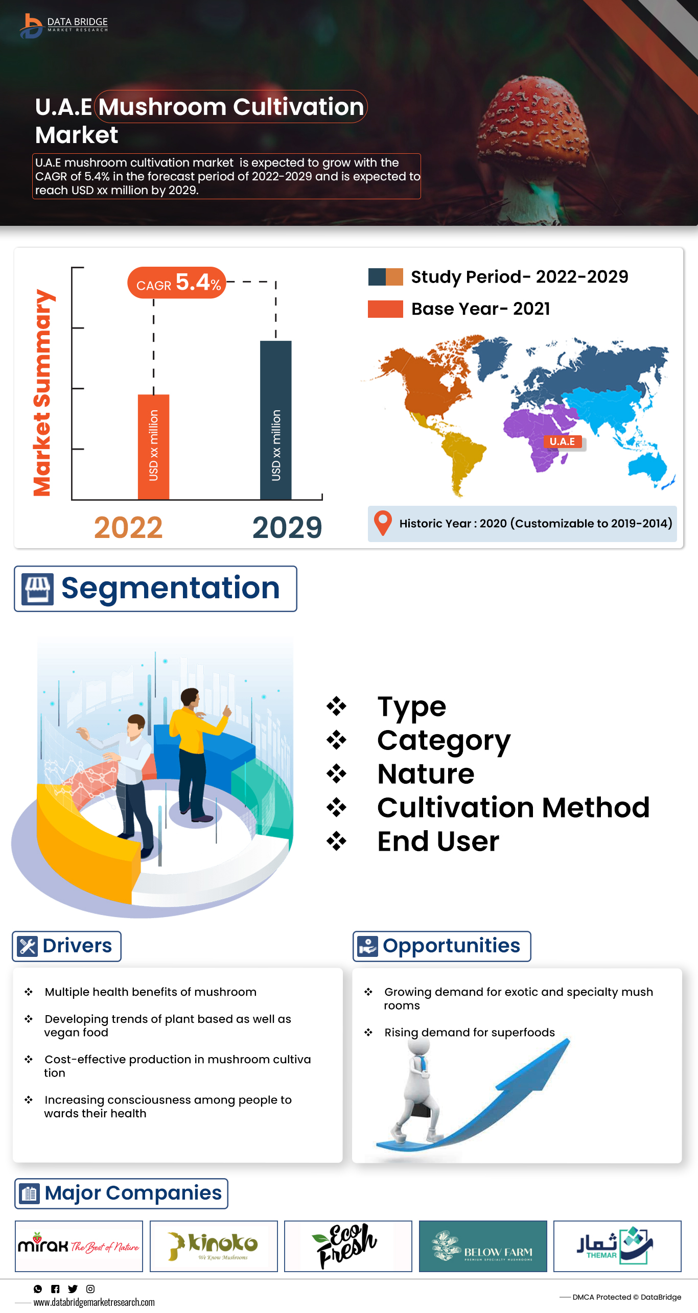 U.A.E Mushroom Cultivation Market