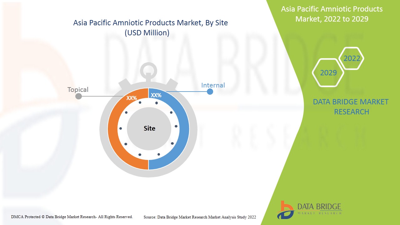 Asia-Pacific Amniotic Products Market