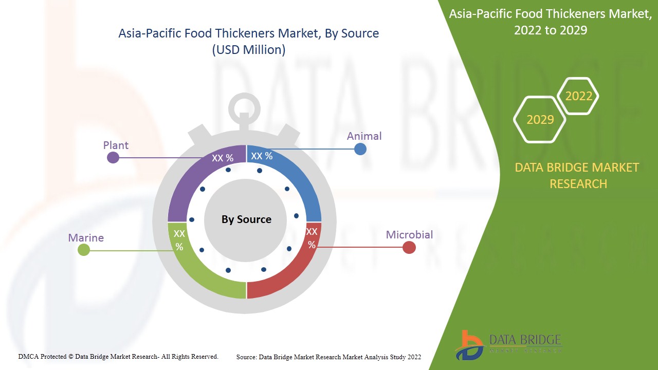 Asia-Pacific Food Thickeners Market