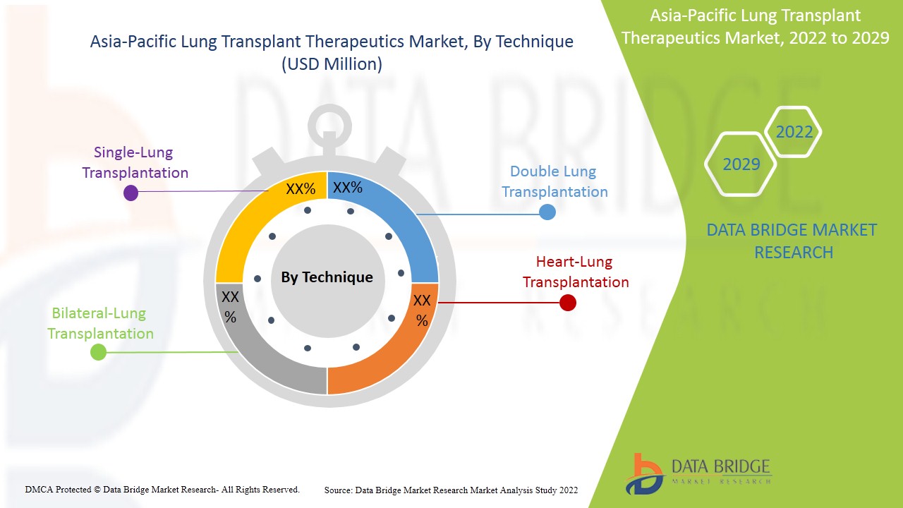 Asia-Pacific Lung Transplant Therapeutics Market
