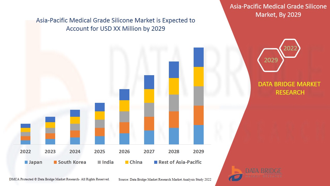 Asia-Pacific Medical Grade Silicone Market