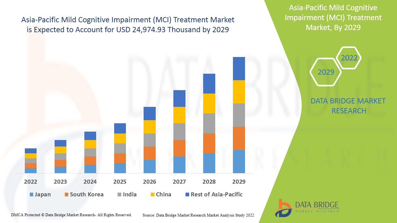 Asia-Pacific Mild Cognitive Impairment (MCI) Treatment Market