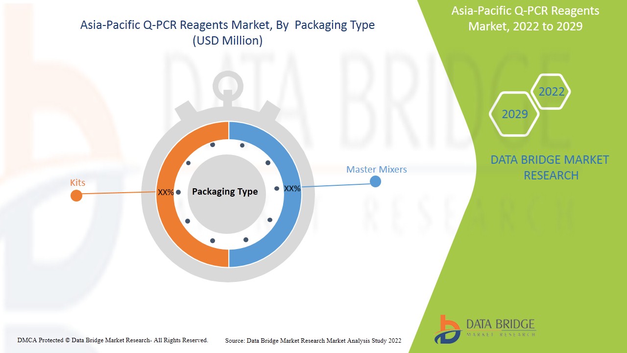 Asia-Pacific q-PCR Reagents Market