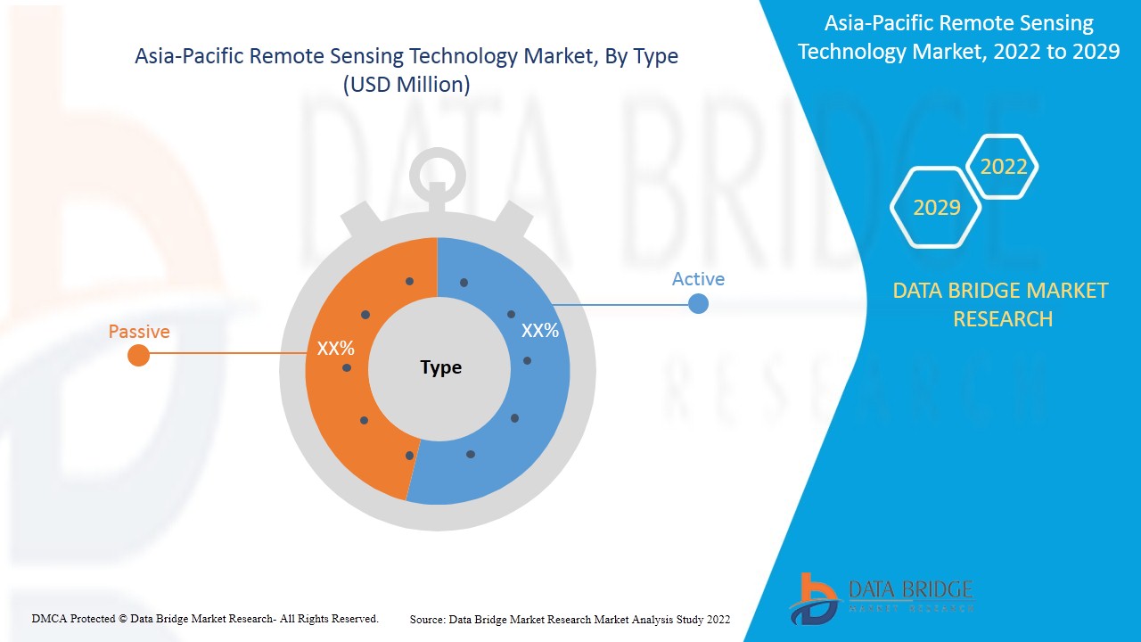 Asia-Pacific Remote Sensing Technology Market