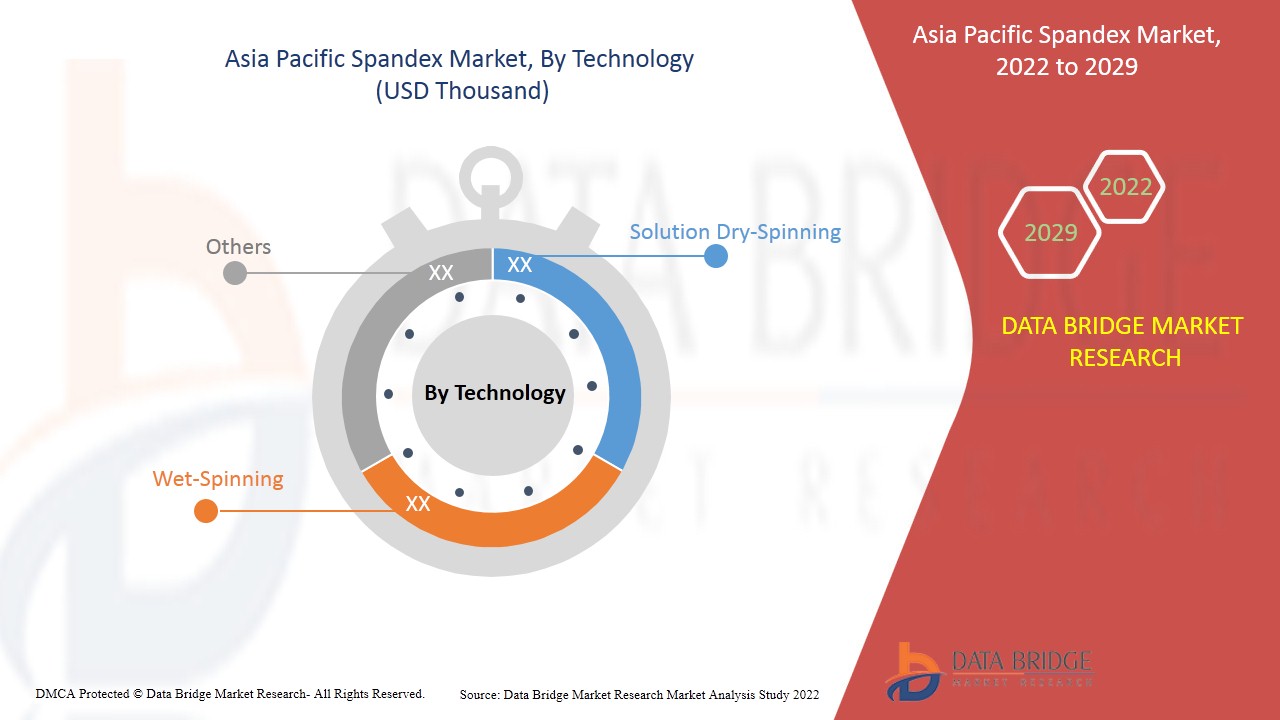 Asia-Pacific Spandex Market
