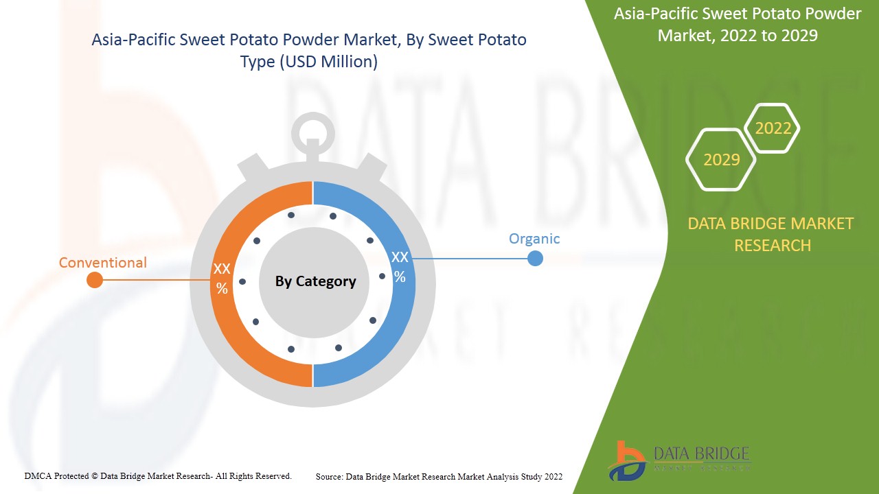 Asia-Pacific Sweet Potato Powder Market