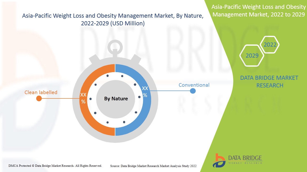Asia-Pacific Weight Loss and Obesity Management Market