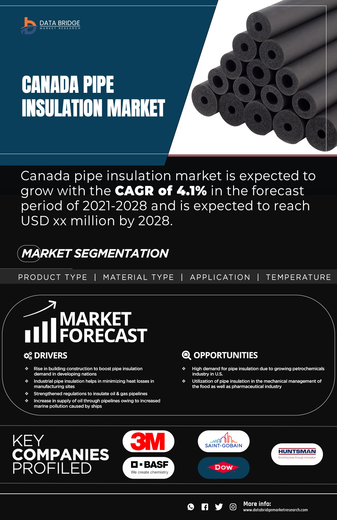 Canada Pipe Insulation Market