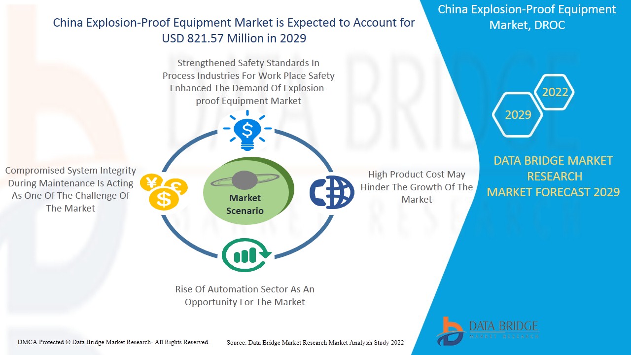 China Explosion-Proof Equipment Market