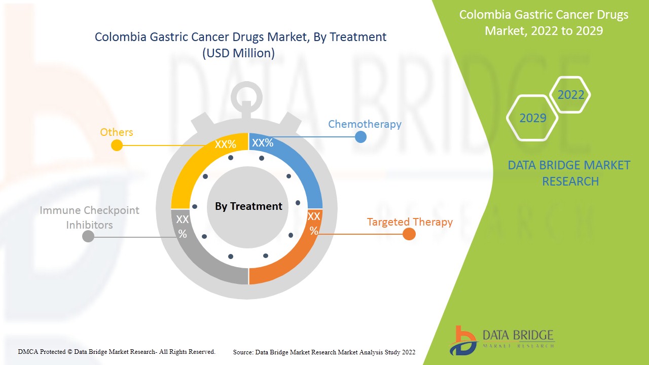 Colombia Gastric Cancer Drugs Market