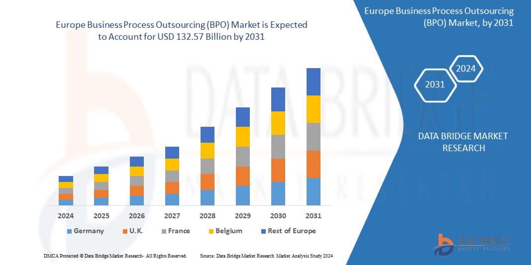 Europe Business Process Outsourcing (BPO) Market