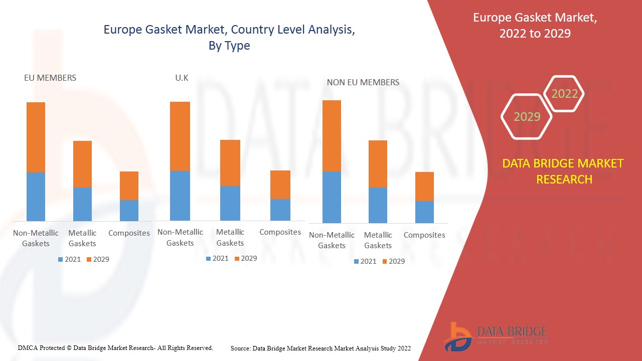 Europe Gasket Market