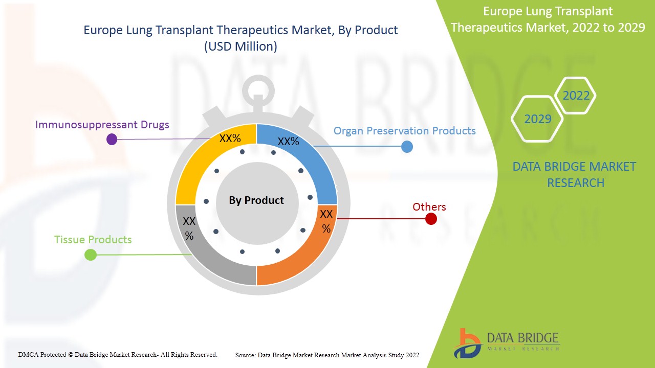 Europe Lung Transplant Therapeutics Market