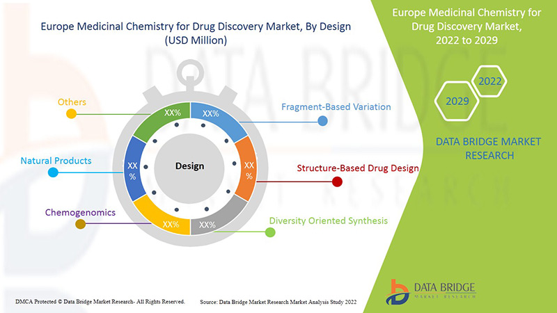 Europe Medicinal Chemistry for Drug Discovery Market