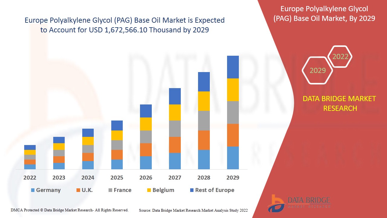 Europe Polyalkylene Glycol (PAG) Base Oil Market Scenario Highlighting Major Dri..