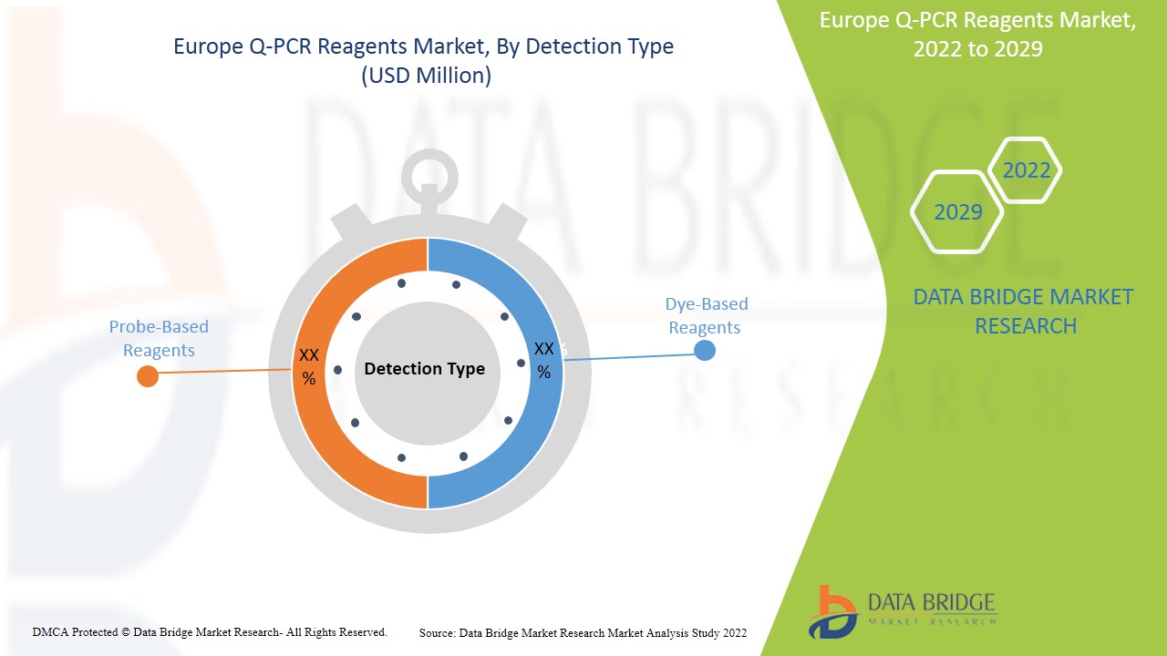 Europe q-PCR Reagents Market