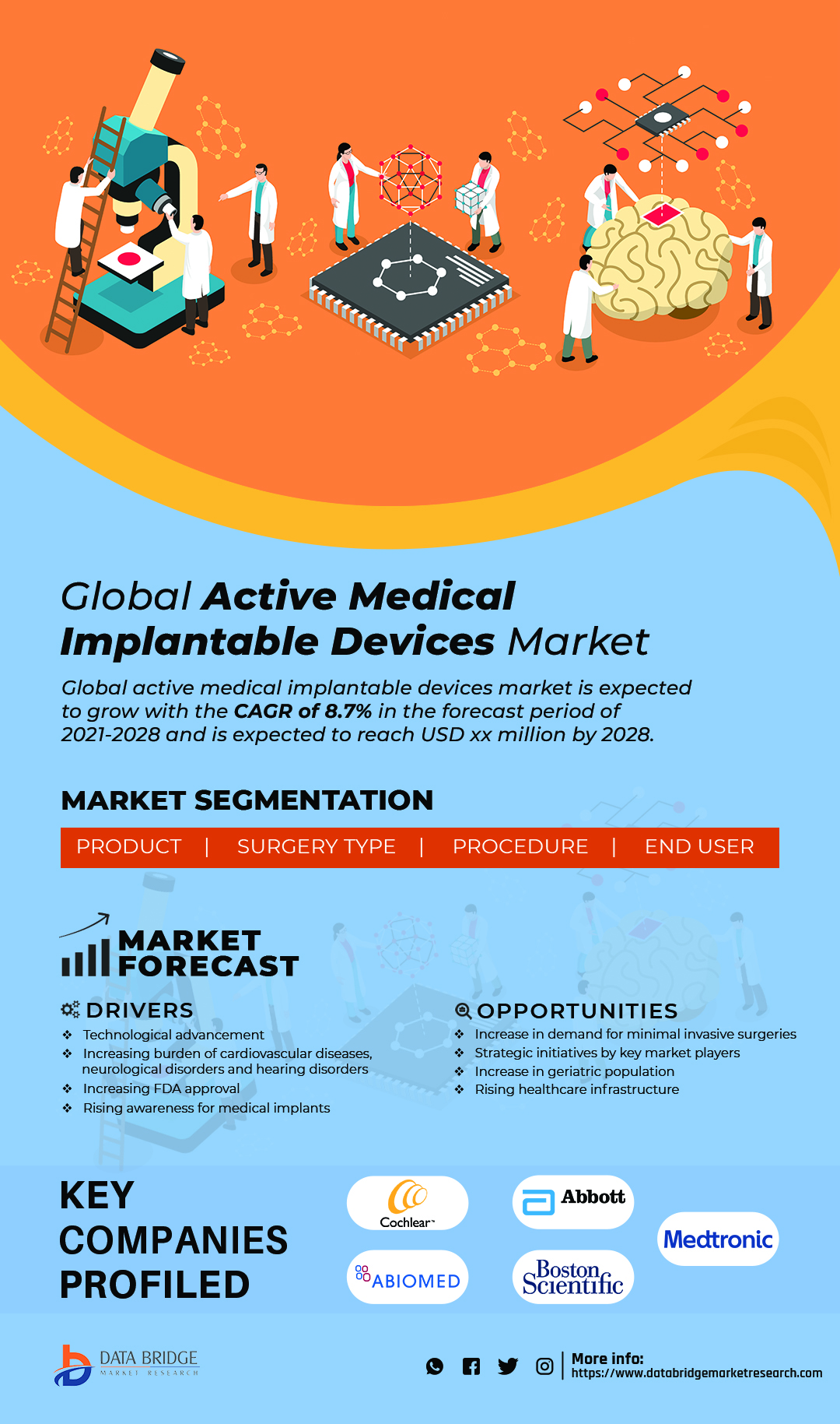 Active Medical Implantable Devices Market