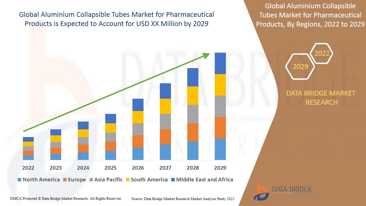 Aluminium Collapsible Tubes Market for Pharmaceutical Products
