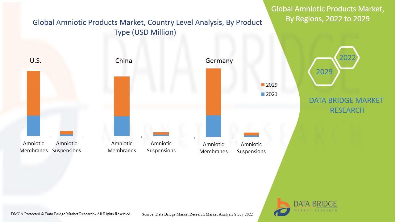 Amniotic Products Market