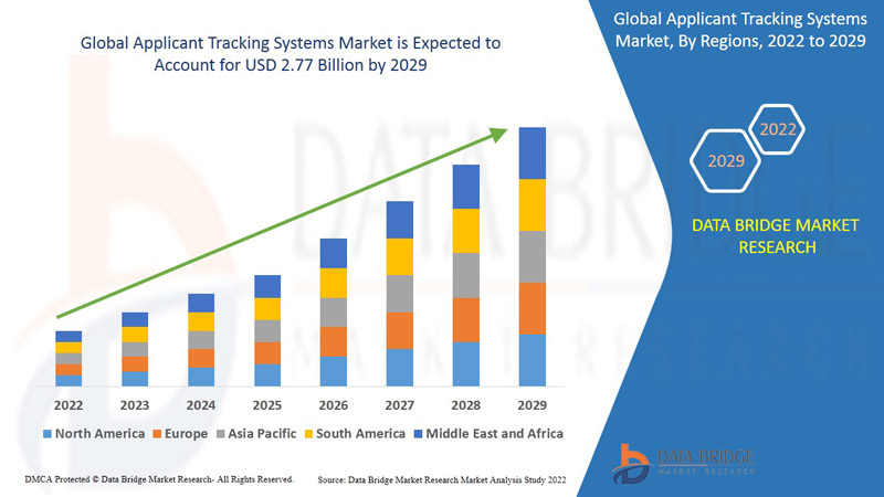 Applicant Tracking Systems Market