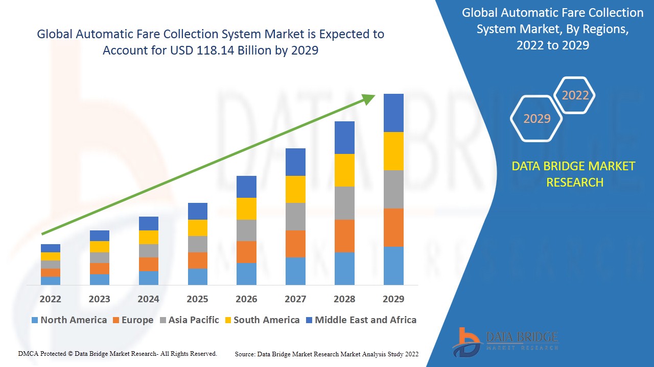 Automatic Fare Collection System Market