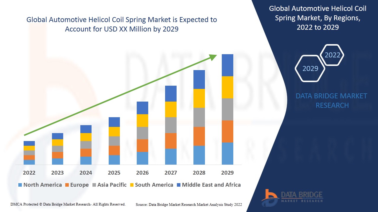 Automotive Helicol Coil Spring Market