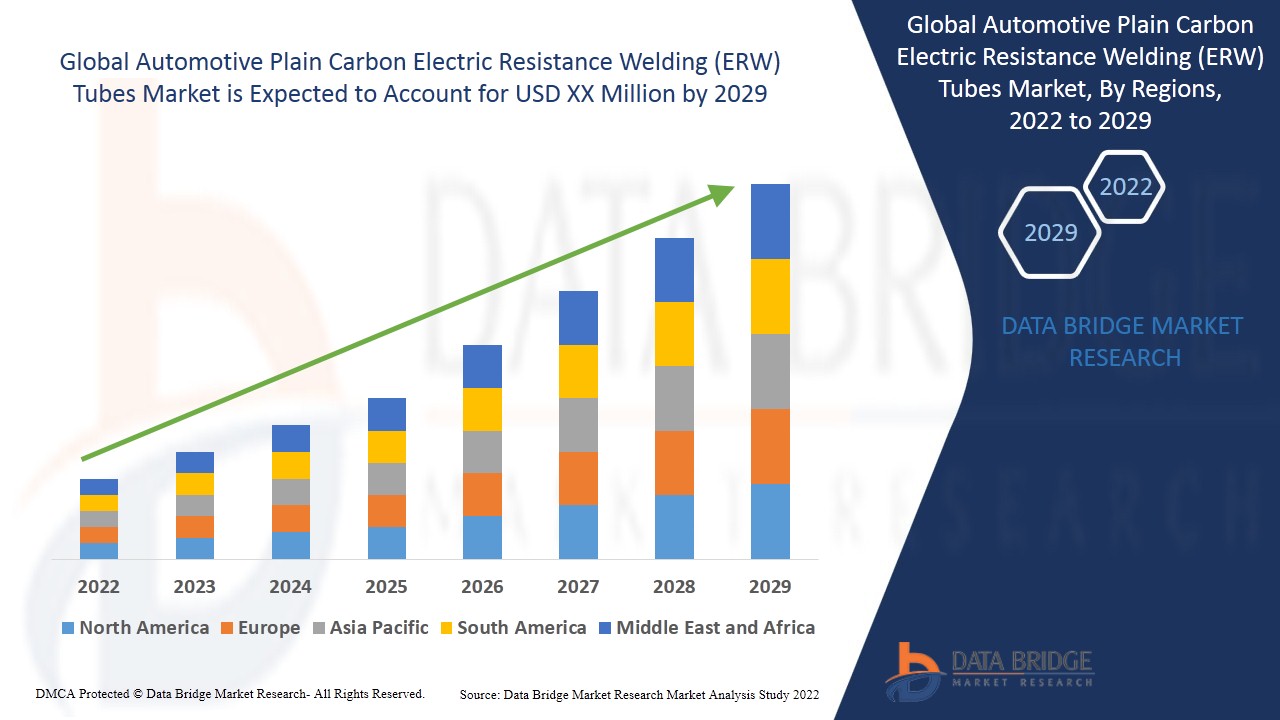 Automotive Plain Carbon Electric Resistance Welding (ERW) Tubes Market
