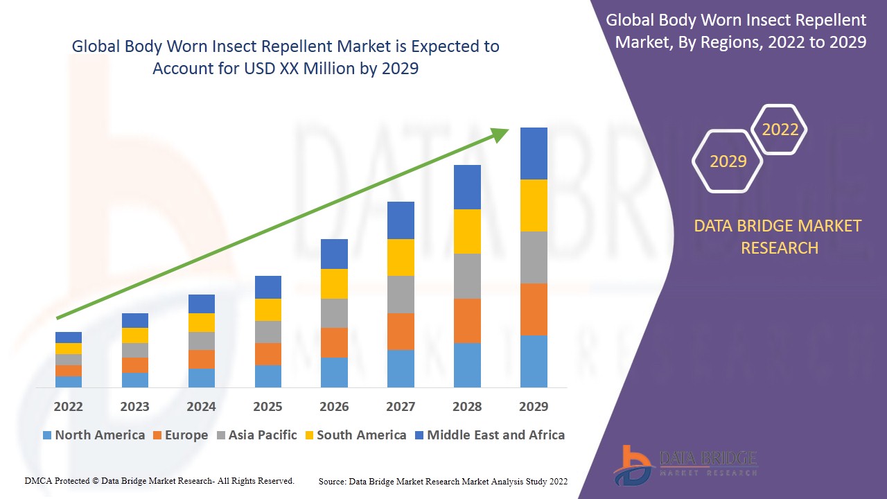 Body Worn Insect Repellent Market