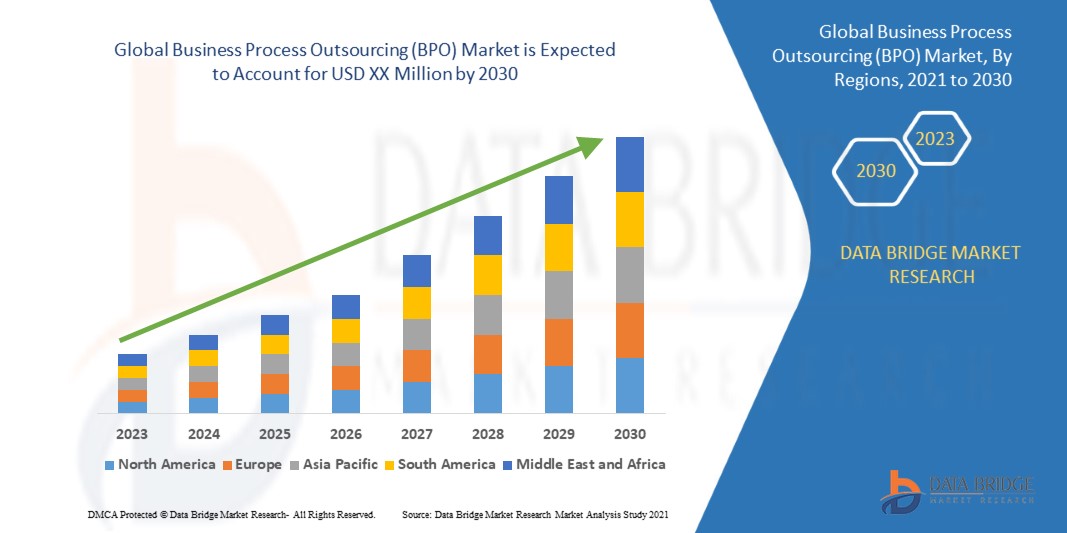 Business Process Outsourcing (BPO) Market