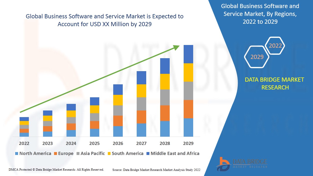 Business Software and Service Market