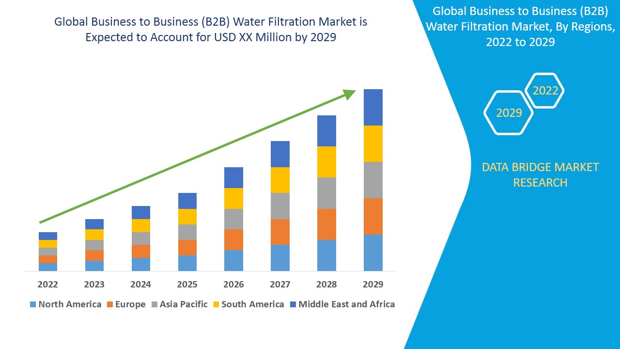 Business to Business (B2B) Water Filtration Market