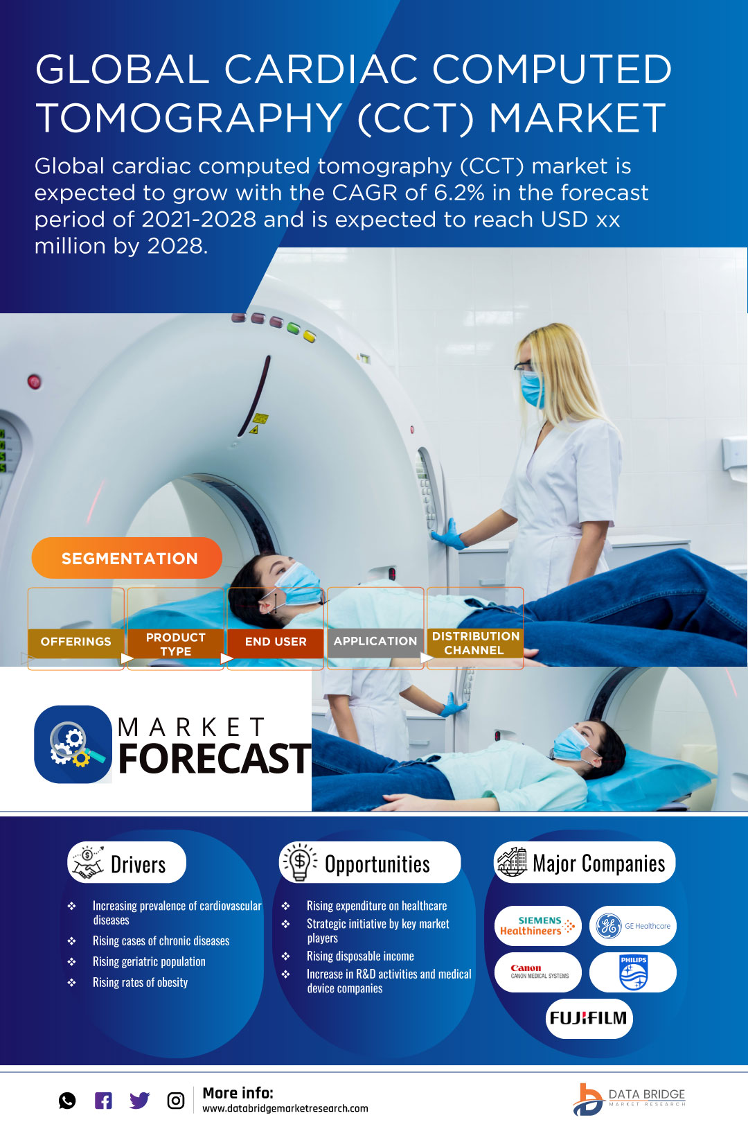 Cardiac Computed Tomography (CCT) Market